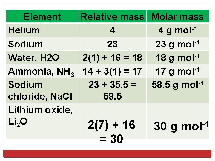 Element Relative mass Molar mass Helium 4 4 g mol-1 Sodium 23 23 g