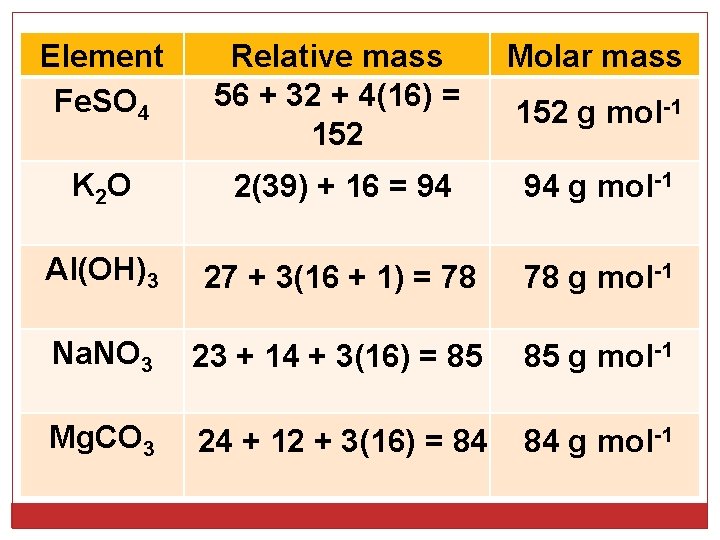 Element Fe. SO 4 Relative mass 56 + 32 + 4(16) = 152 Molar