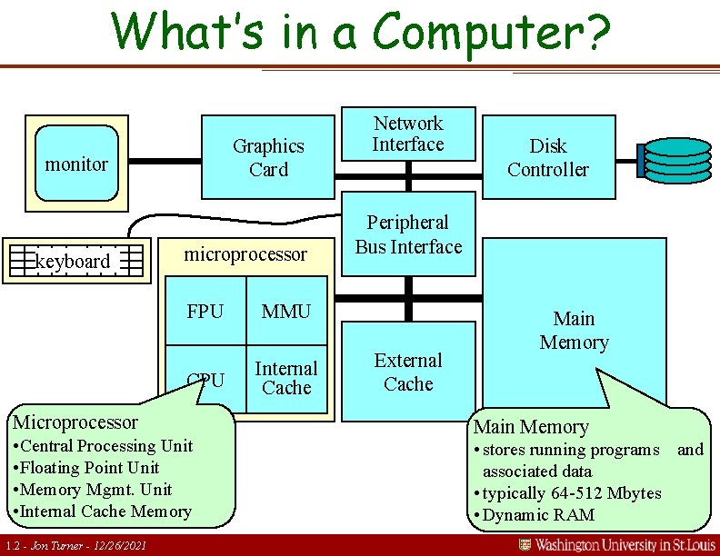 What’s in a Computer? Graphics Card monitor keyboard microprocessor FPU MMU CPU Internal Cache