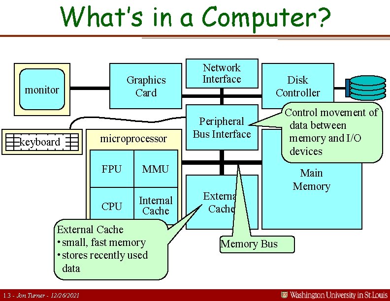 What’s in a Computer? Graphics Card monitor keyboard microprocessor FPU MMU CPU Internal Cache