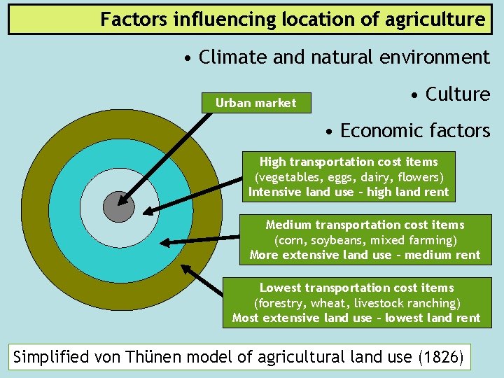 Factors influencing location of agriculture • Climate and natural environment Urban market • Culture