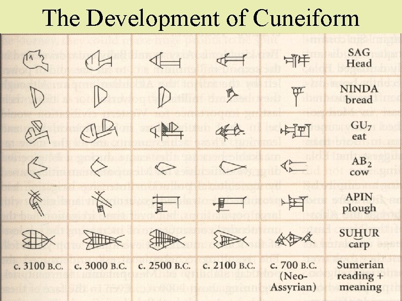 The Development of Cuneiform 