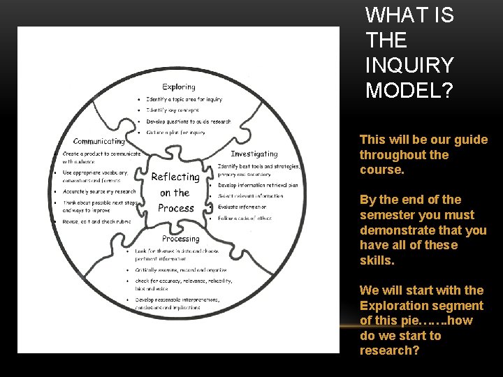 WHAT IS THE INQUIRY MODEL? This will be our guide throughout the course. By