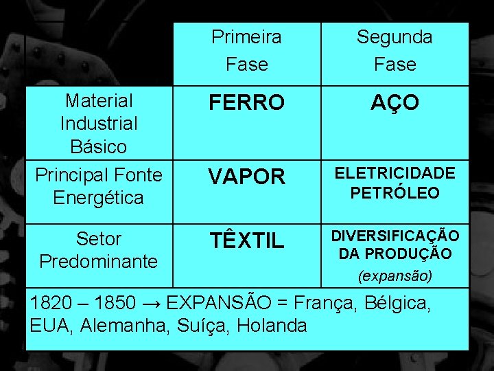 Material Industrial Básico Principal Fonte Energética Setor Predominante Primeira Fase Segunda Fase FERRO AÇO