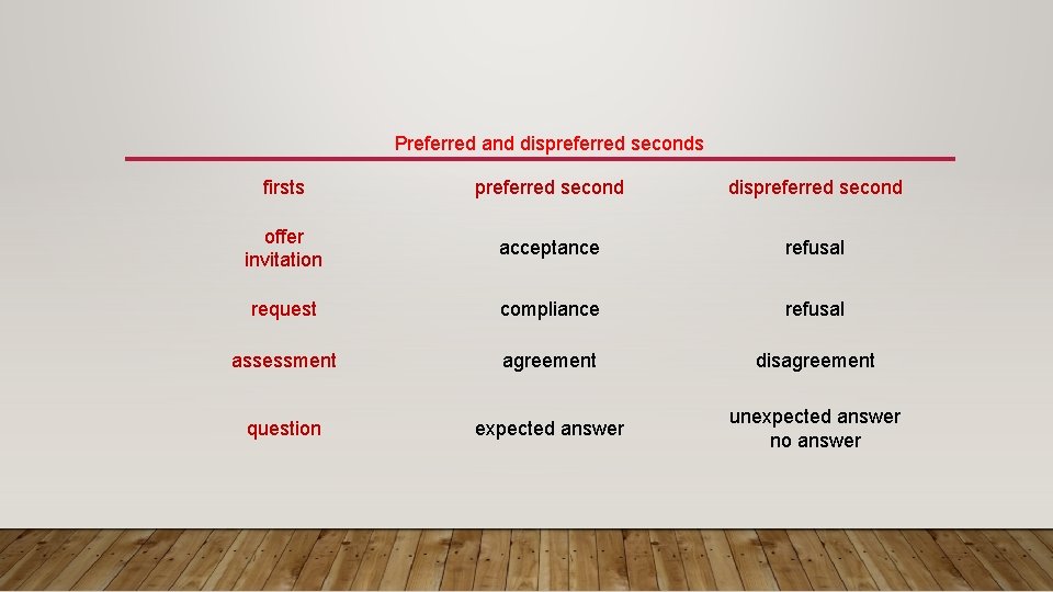 Preferred and dispreferred seconds firsts preferred second dispreferred second offer invitation acceptance refusal request