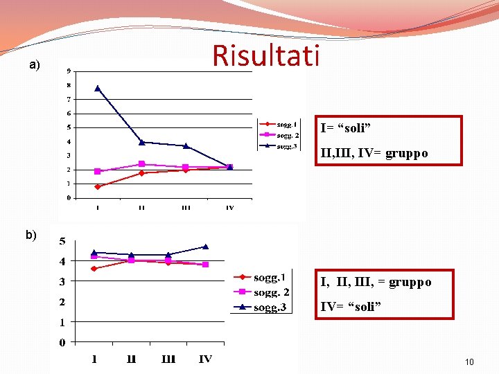 a) Risultati I= “soli” II, IV= gruppo b) I, III, = gruppo IV= “soli”