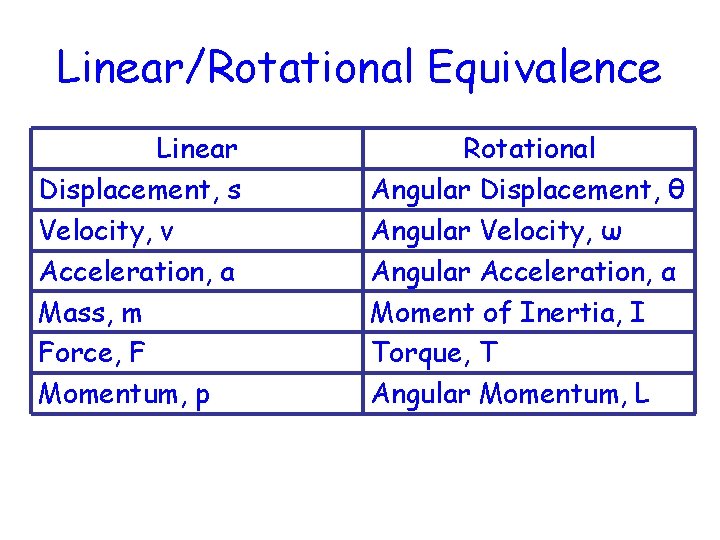 Linear/Rotational Equivalence Linear Displacement, s Velocity, v Acceleration, a Mass, m Force, F Momentum,