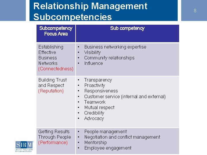 Relationship Management Subcompetencies Subcompetency Focus Area Sub Competencies Sub competency Establishing Effective Business Networks Relationship Management Subcompetencies Subcompetency Focus Area Sub Competencies Sub competency Establishing Effective Business Networks