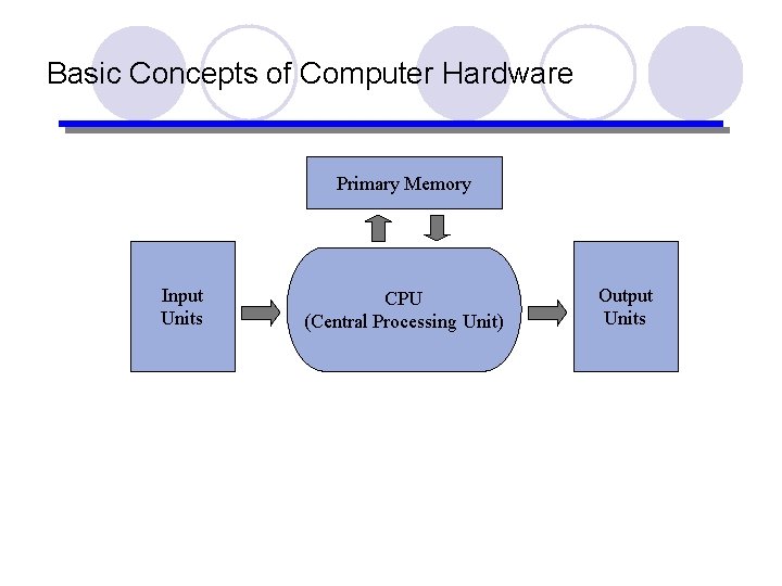 Basic Concepts of Computer Hardware Primary Memory Input Units CPU (Central Processing Unit) Output