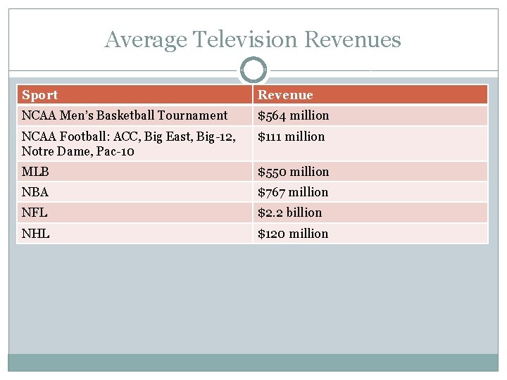Average Television Revenues Sport Revenue NCAA Men’s Basketball Tournament $564 million NCAA Football: ACC,