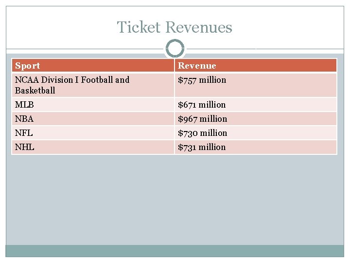 Ticket Revenues Sport Revenue NCAA Division I Football and Basketball $757 million MLB $671