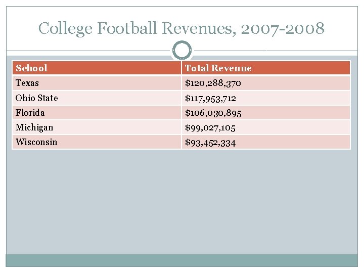 College Football Revenues, 2007 -2008 School Total Revenue Texas $120, 288, 370 Ohio State