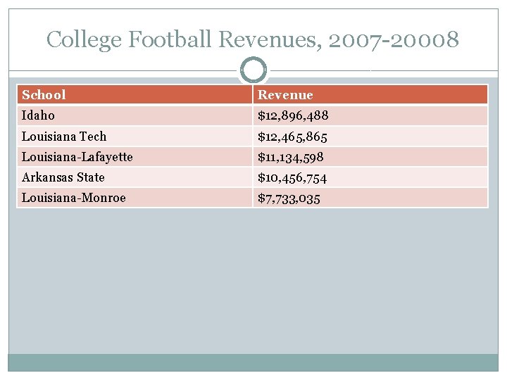 College Football Revenues, 2007 -20008 School Revenue Idaho $12, 896, 488 Louisiana Tech $12,