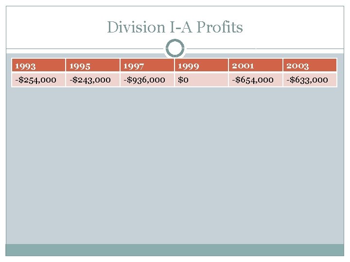 Division I-A Profits 1993 1995 1997 1999 2001 2003 -$254, 000 -$243, 000 -$936,