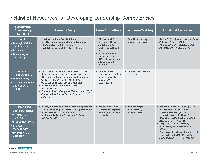 Picklist of Resources for Developing Leadership Competencies Leadership Competency Category Leading üManaging Vision and