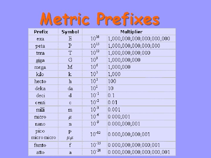 Metric Prefixes 