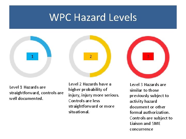 WPC Hazard Levels 1 Level 1 Hazards are straightforward, controls are well documented. 2