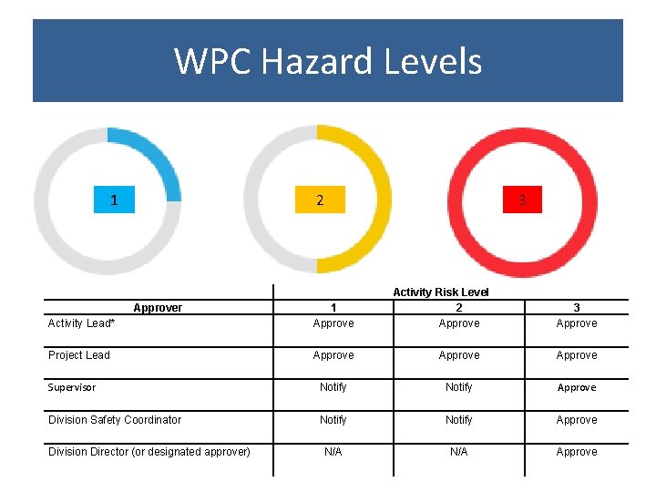 WPC Hazard Levels 1 2 Approver 3 Activity Risk Level 2 Approve Activity Lead*