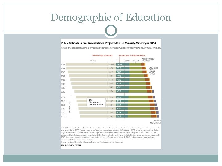 Demographic of Education 