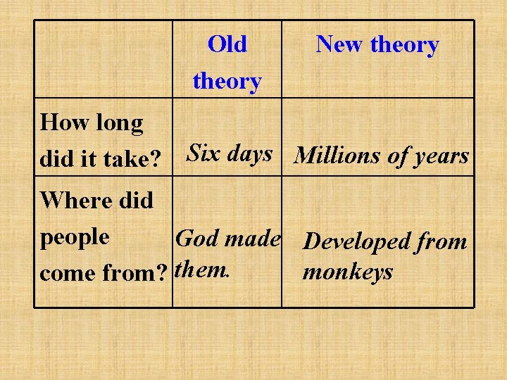 Old theory New theory How long did it take? Six days Millions of years