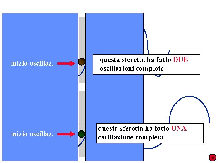 inizio oscillaz. questa sferetta ha fatto DUE oscillazioni complete inizio oscillaz. questa sferetta ha