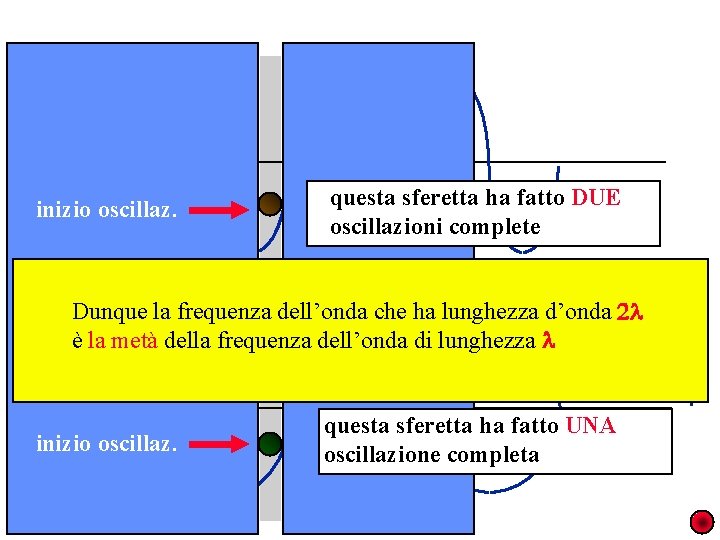 inizio oscillaz. questa sferetta ha fatto DUE oscillazioni complete Dunque la frequenza dell’onda che