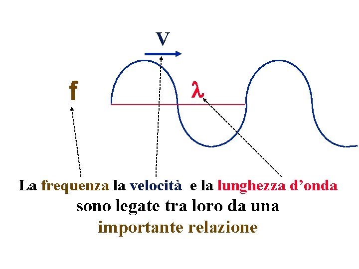 V f La frequenza la velocità e la lunghezza d’onda sono legate tra loro