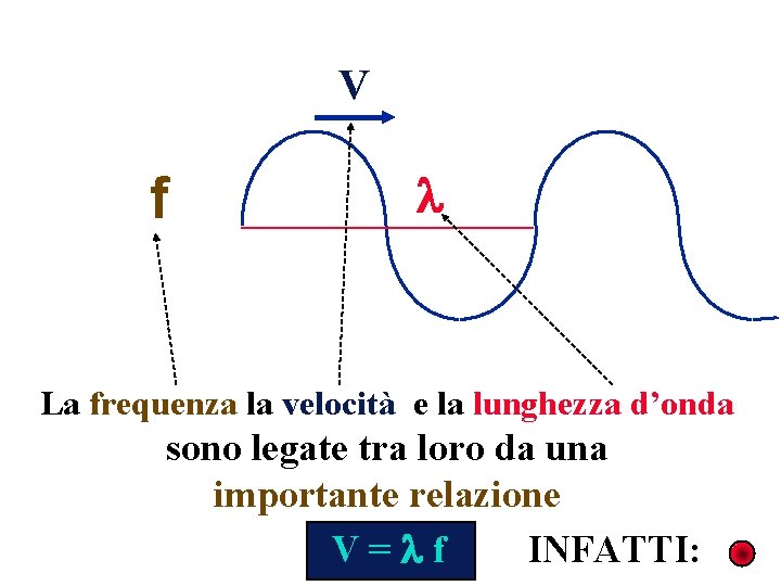 V f La frequenza la velocità e la lunghezza d’onda sono legate tra loro