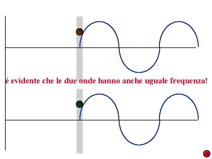 è evidente che le due onde hanno anche uguale frequenza! 