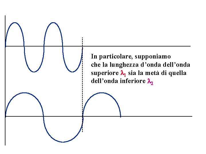 In particolare, supponiamo che la lunghezza d’onda dell’onda superiore sia la metà di quella