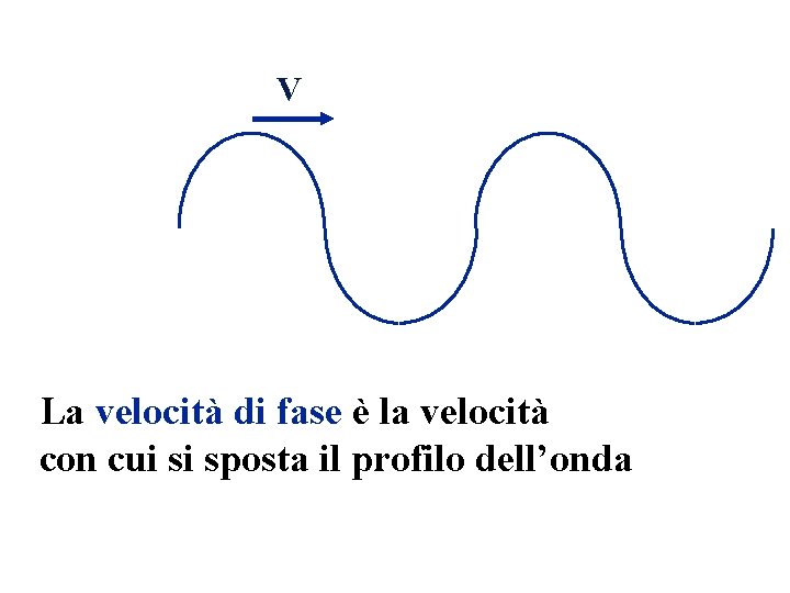 V La velocità di fase è la velocità con cui si sposta il profilo