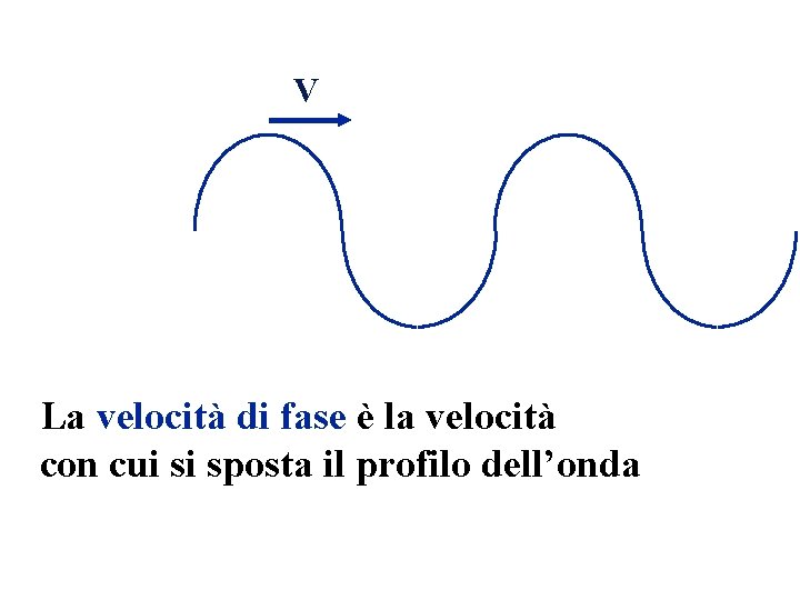 V La velocità di fase è la velocità con cui si sposta il profilo