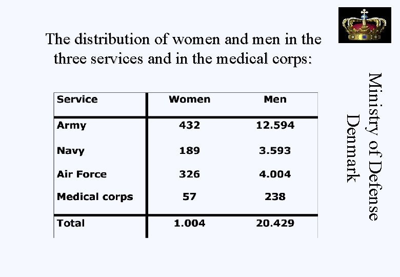 The distribution of women and men in the three services and in the medical