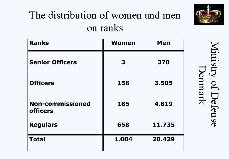 The distribution of women and men on ranks Ministry of Defense Denmark 