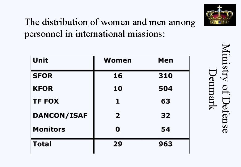 The distribution of women and men among personnel in international missions: Ministry of Defense