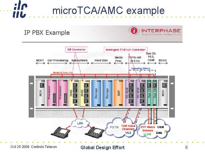 micro. TCA/AMC example Oct 25 2006 Controls Telecon Global Design Effort 6 