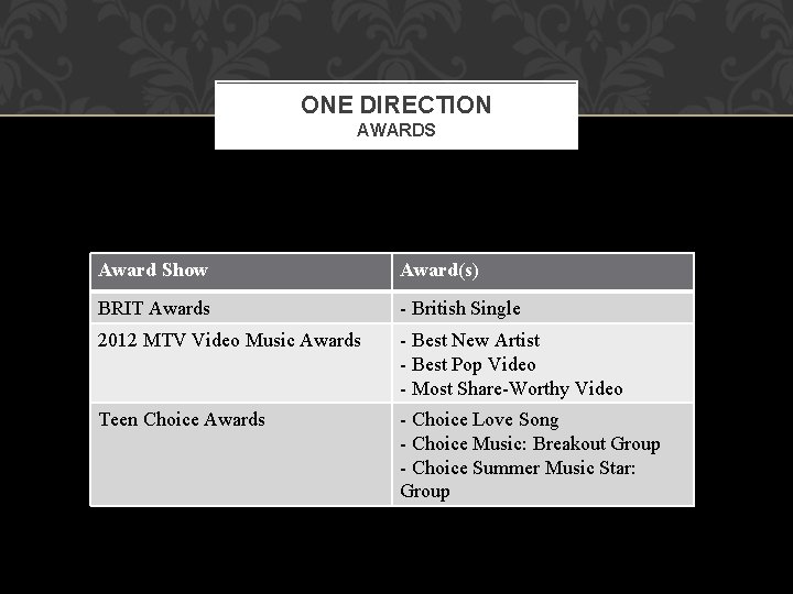 ONE DIRECTION AWARDS Award Show Award(s) BRIT Awards - British Single 2012 MTV Video