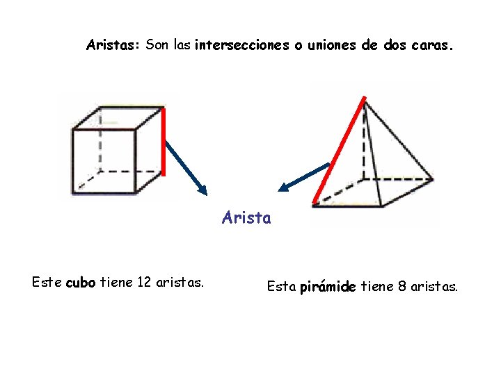 Aristas: Son las intersecciones o uniones de dos caras. Arista Este cubo tiene 12