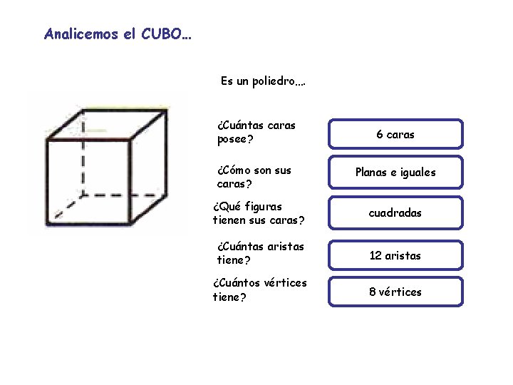 Analicemos el CUBO… Es un poliedro…. ¿Cuántas caras posee? 6 caras ¿Cómo son sus