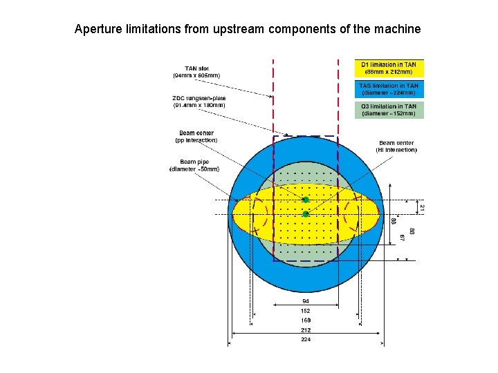 Aperture limitations from upstream components of the machine 
