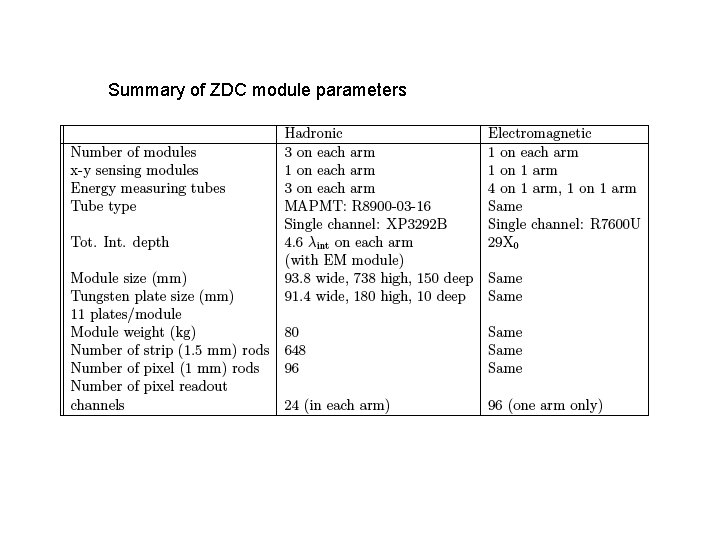 Summary of ZDC module parameters 