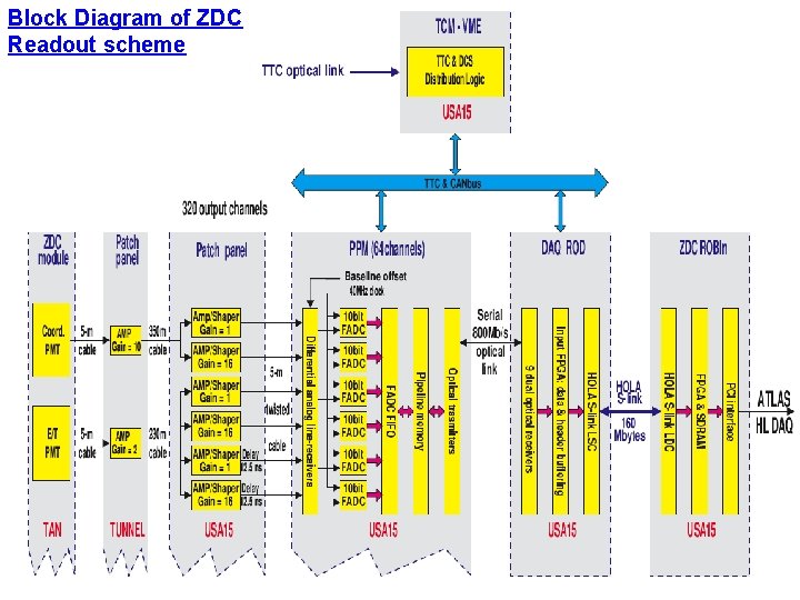 Block Diagram of ZDC Readout scheme 