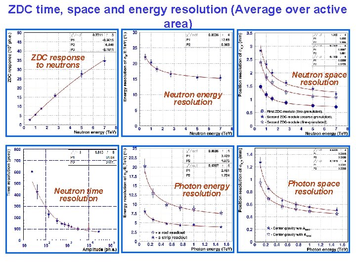 ZDC time, space and energy resolution (Average over active area) ZDC response to neutrons