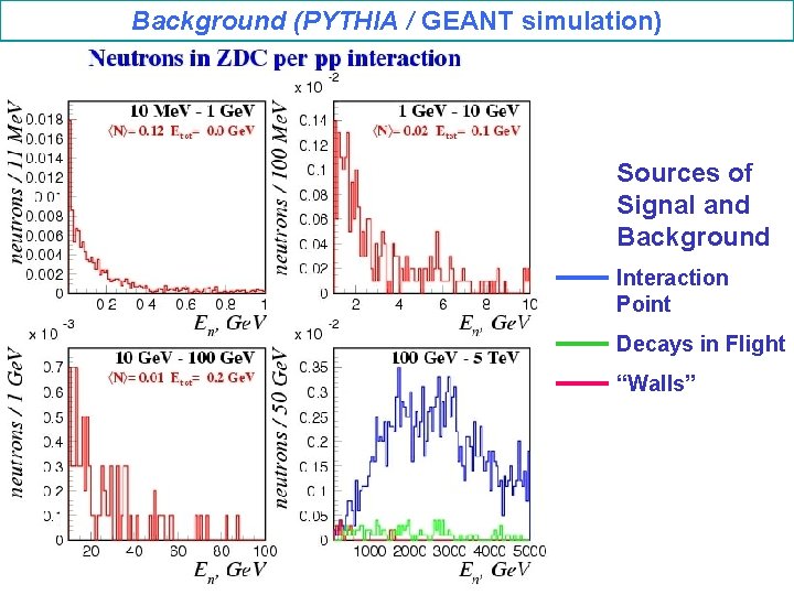 Background (PYTHIA / GEANT simulation) Sources of Signal and Background Interaction Point Decays in