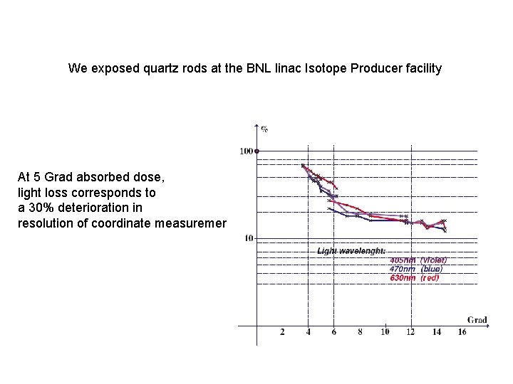 We exposed quartz rods at the BNL linac Isotope Producer facility At 5 Grad