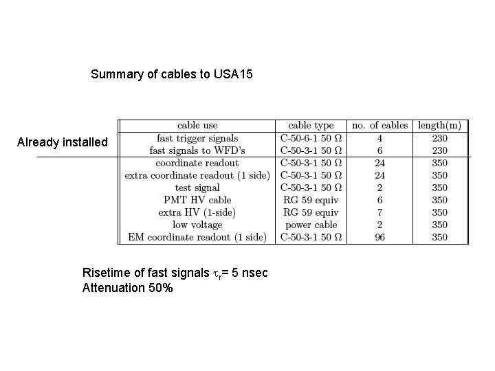 Summary of cables to USA 15 Already installed Risetime of fast signals tr= 5