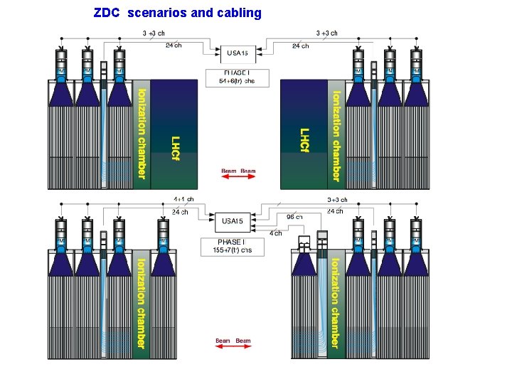 ZDC scenarios and cabling 