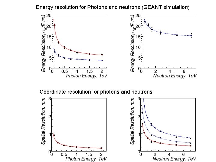 Energy resolution for Photons and neutrons (GEANT simulation) Coordinate resolution for photons and neutrons