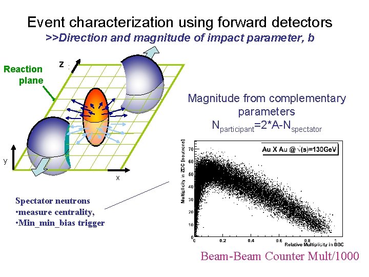 Event characterization using forward detectors >>Direction and magnitude of impact parameter, b Reaction plane