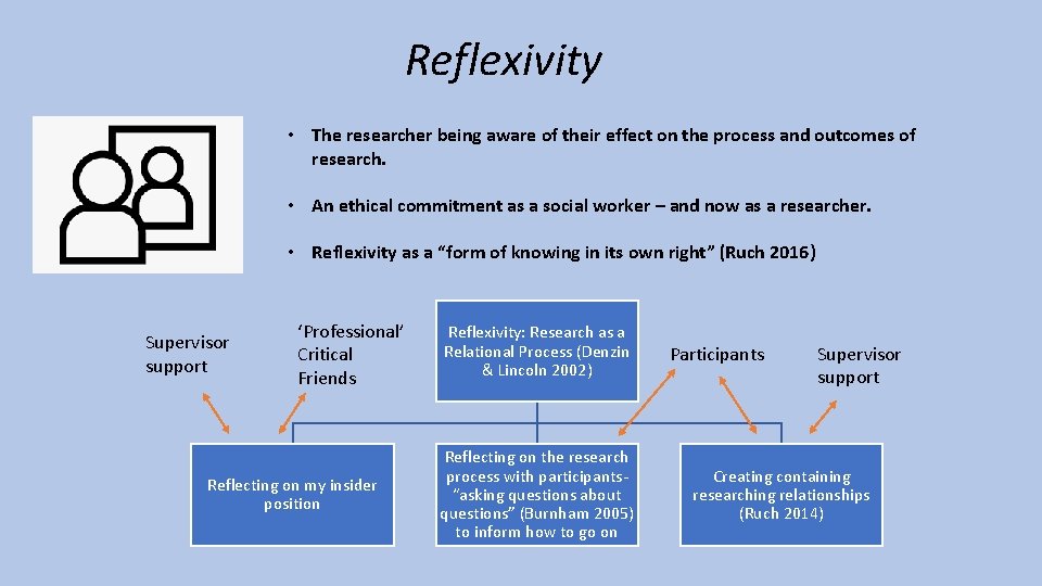 Reflexivity • The researcher being aware of their effect on the process and outcomes